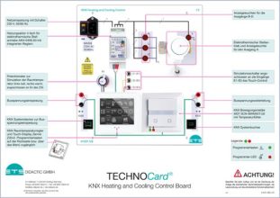 TechnoCard® KNX-regulácia izbovej teploty