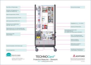 TECHNOCard "Ochranné opatrenie - prehľad"®
